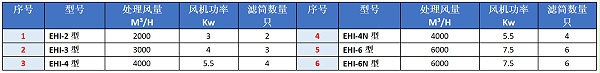 滤筒除尘器一体机选型表